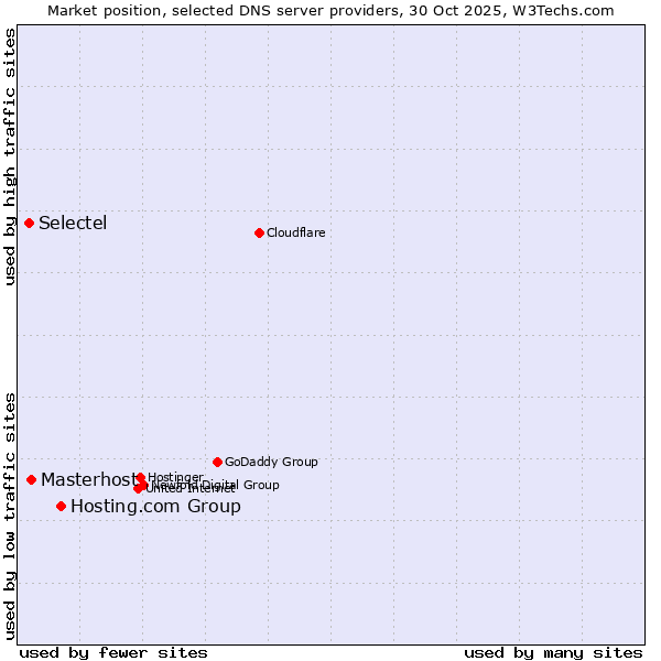 Market position of Hosting.com Group vs. Masterhost vs. Selectel