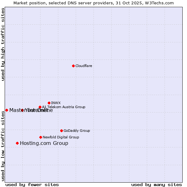 Market position of Your.Online vs. Hosting.com Group vs. Master Internet