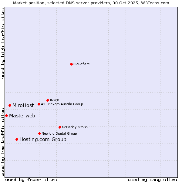 Market position of Hosting.com Group vs. MiroHost vs. Masterweb