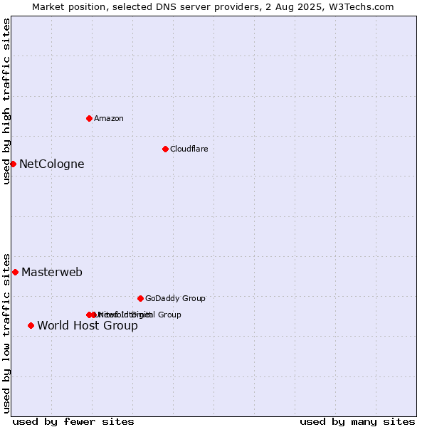 Market position of World Host Group vs. Masterweb vs. NetCologne