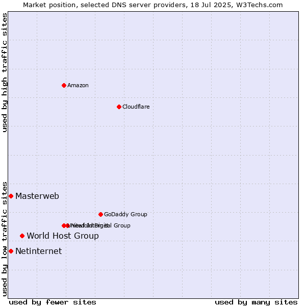 Market position of World Host Group vs. Masterweb vs. Netinternet