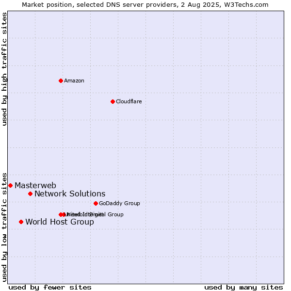 Market position of Network Solutions vs. World Host Group vs. Masterweb