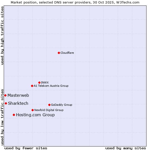 Market position of Hosting.com Group vs. Sharktech vs. Masterweb