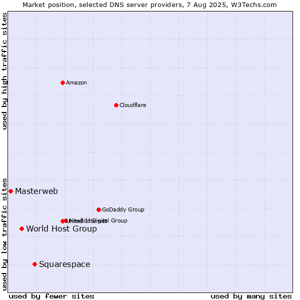Market position of Squarespace vs. World Host Group vs. Masterweb