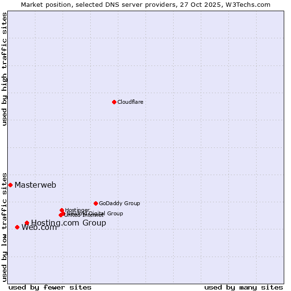 Market position of Hosting.com Group vs. Web.com vs. Masterweb