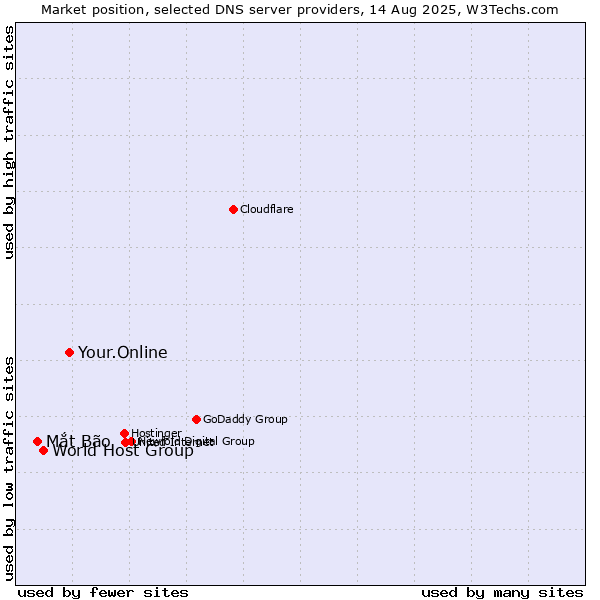 Market position of Your.Online vs. World Host Group vs. Mắt Bão
