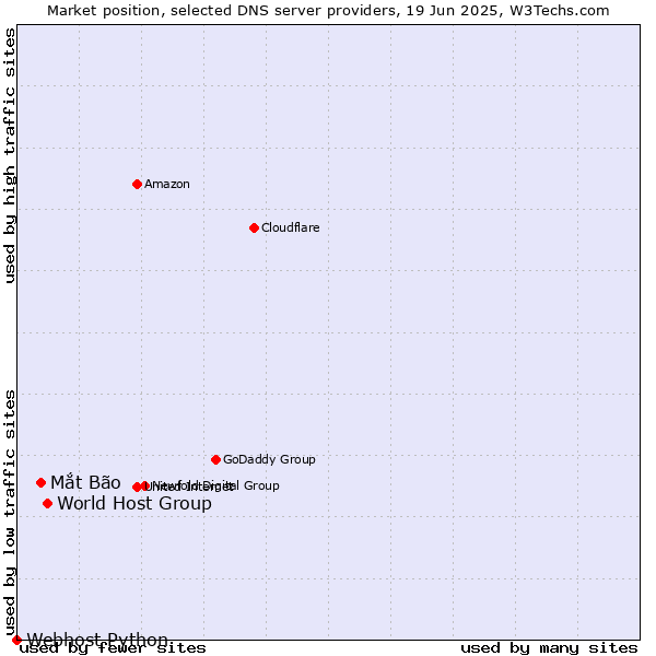 Market position of World Host Group vs. Mắt Bão vs. Webhost Python