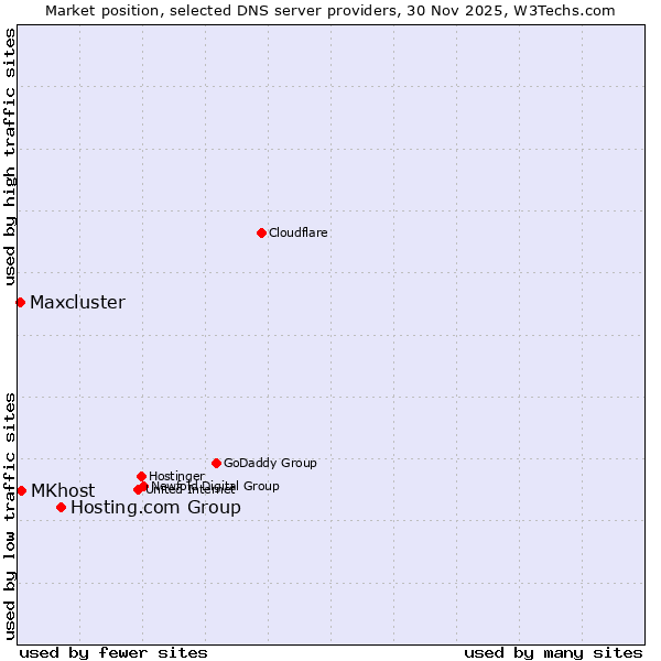 Market position of Hosting.com Group vs. MKhost vs. Maxcluster