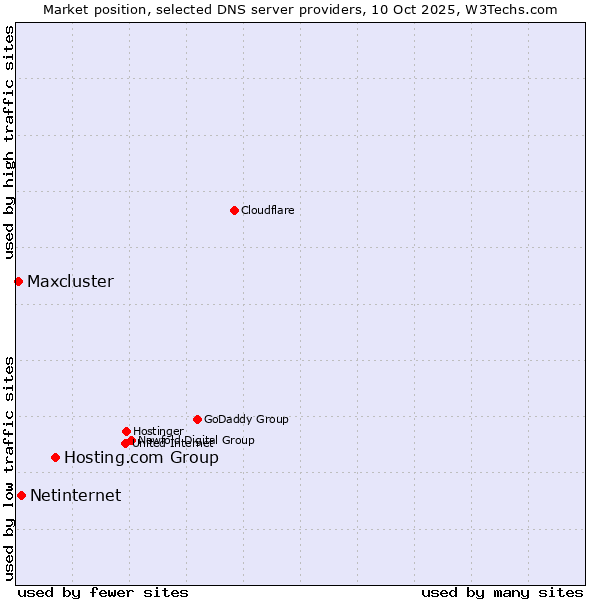 Market position of Hosting.com Group vs. Netinternet vs. Maxcluster
