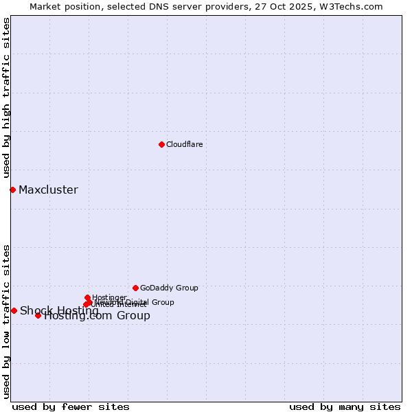 Market position of Hosting.com Group vs. Shock Hosting vs. Maxcluster