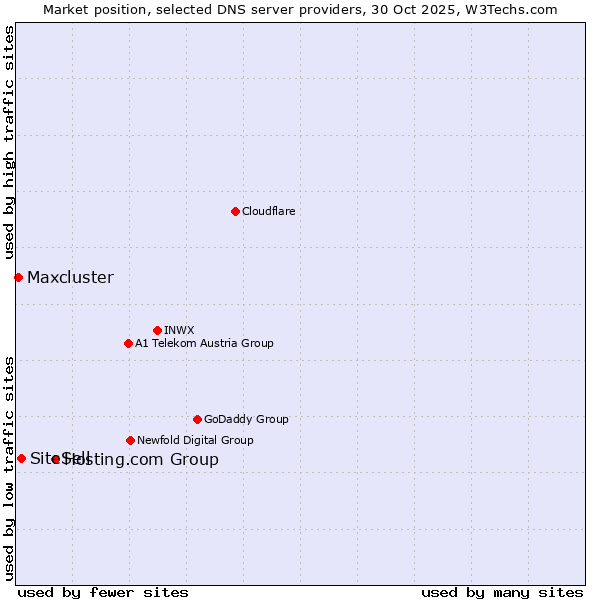 Market position of Hosting.com Group vs. SiteSell vs. Maxcluster