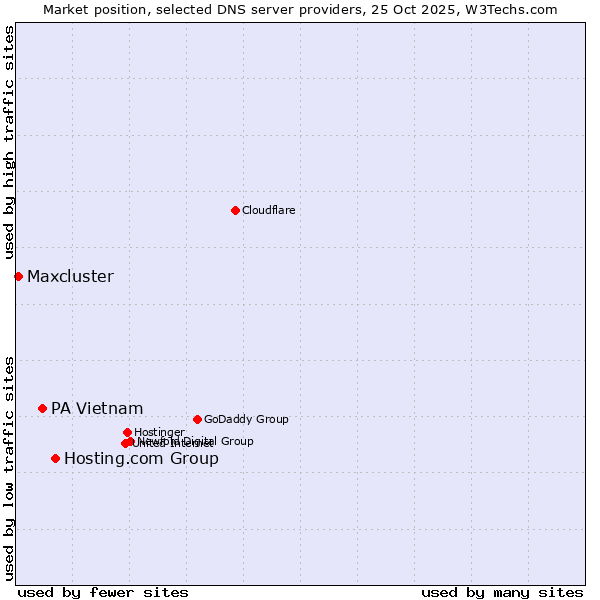 Market position of Hosting.com Group vs. PA Vietnam vs. Maxcluster