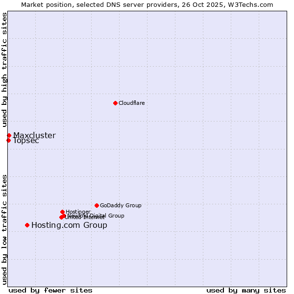 Market position of Hosting.com Group vs. Maxcluster vs. Topsec