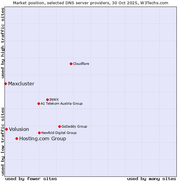 Market position of Hosting.com Group vs. Volusion vs. Maxcluster