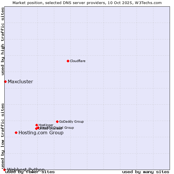 Market position of Hosting.com Group vs. Maxcluster vs. Webhost Python