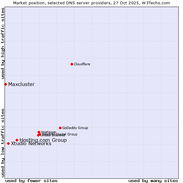 Market position of Hosting.com Group vs. Xtudio Networks vs. Maxcluster
