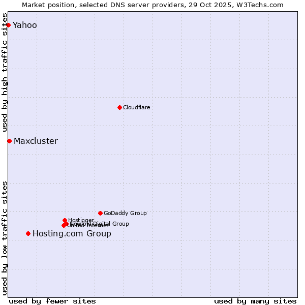 Market position of Hosting.com Group vs. Maxcluster vs. Yahoo