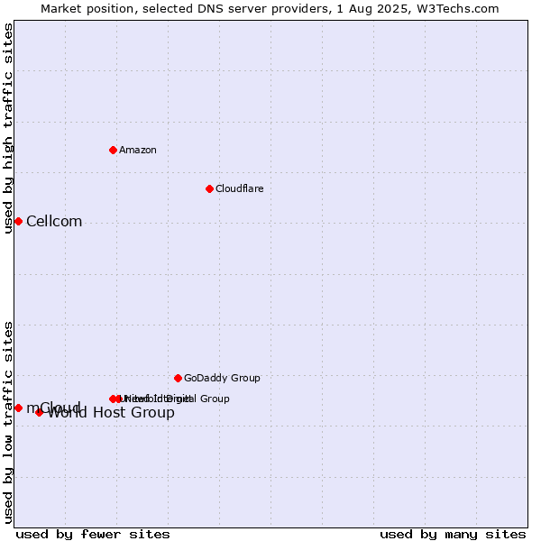 Market position of World Host Group vs. mCloud vs. Cellcom