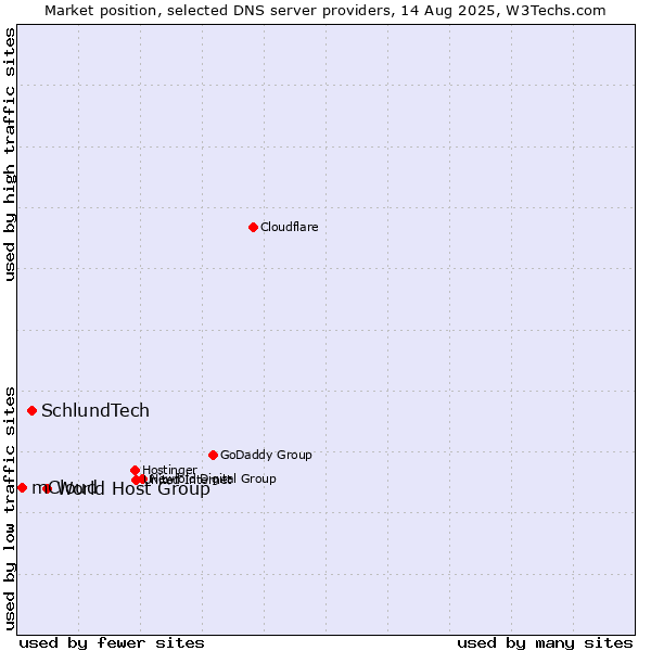 Market position of World Host Group vs. SchlundTech vs. mCloud
