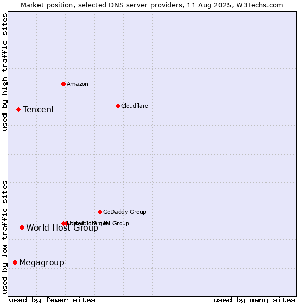Market position of World Host Group vs. Tencent vs. Megagroup