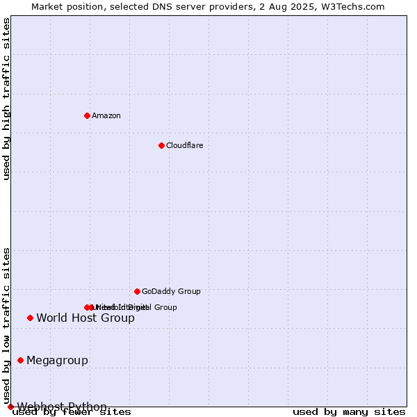 Market position of World Host Group vs. Megagroup vs. Webhost Python