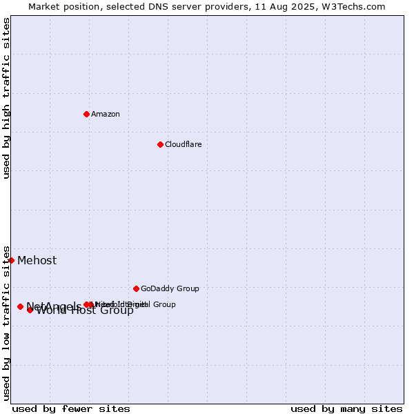 Market position of World Host Group vs. NetAngels vs. Mehost