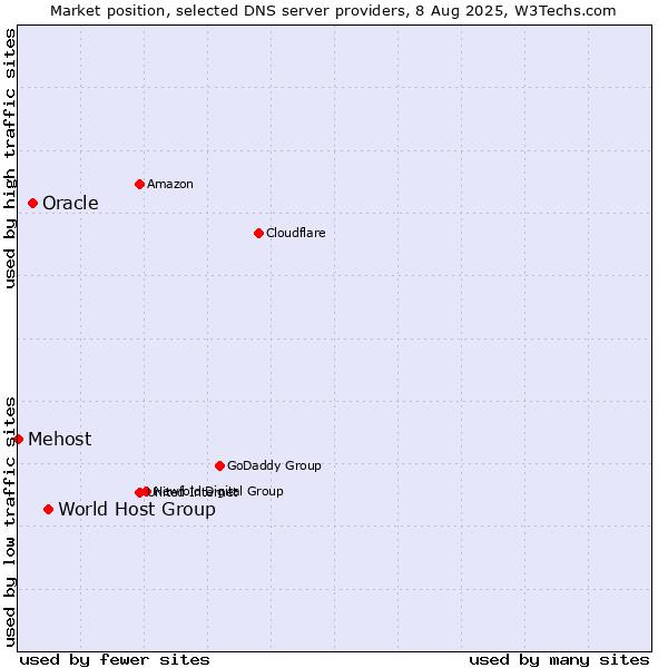 Market position of World Host Group vs. Oracle vs. Mehost