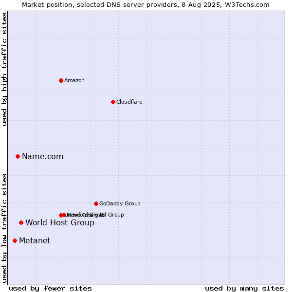 Market position of World Host Group vs. Name.com vs. Metanet