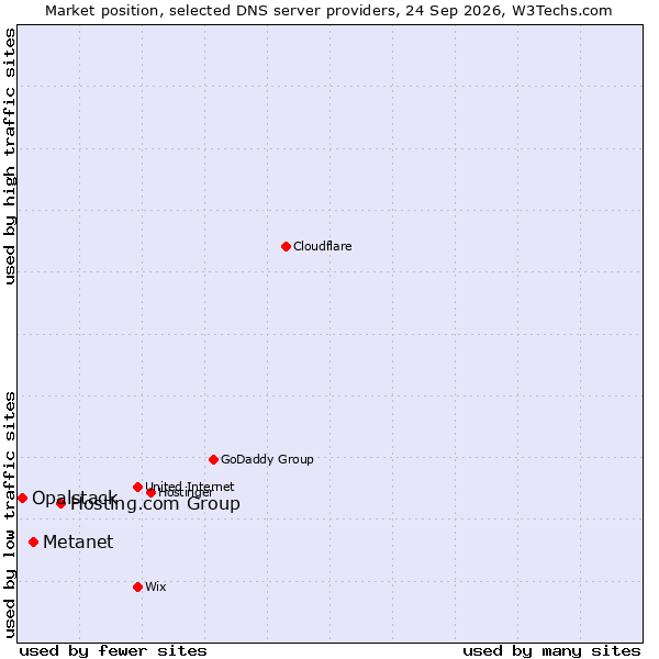 Market position of Hosting.com Group vs. Metanet vs. Opalstack