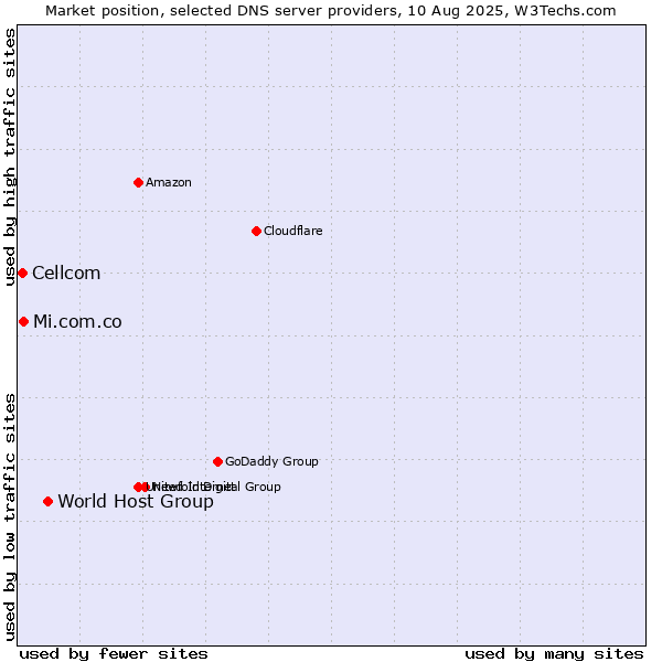 Market position of World Host Group vs. Mi.com.co vs. Cellcom