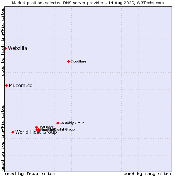 Market position of World Host Group vs. Mi.com.co vs. Webzilla