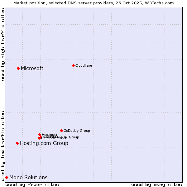 Market position of Microsoft vs. Hosting.com Group vs. Mono Solutions