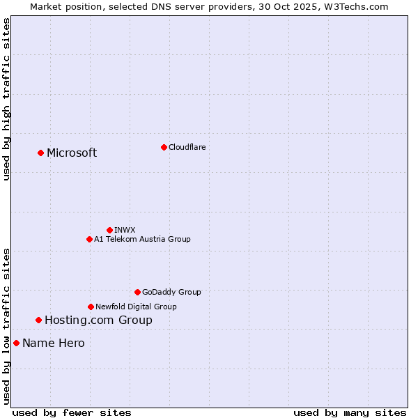 Market position of Microsoft vs. Hosting.com Group vs. Name Hero
