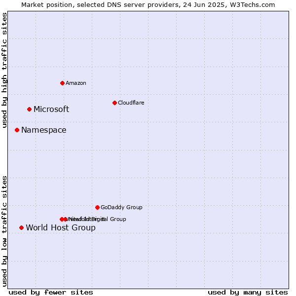 Market position of Microsoft vs. World Host Group vs. Namespace