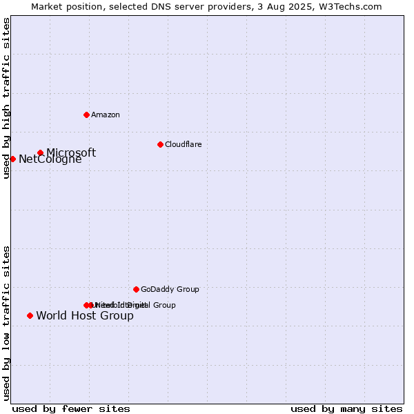 Market position of Microsoft vs. World Host Group vs. NetCologne