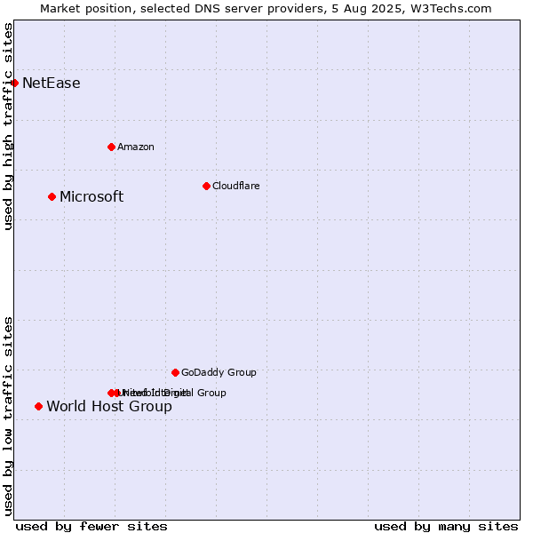 Market position of Microsoft vs. World Host Group vs. NetEase