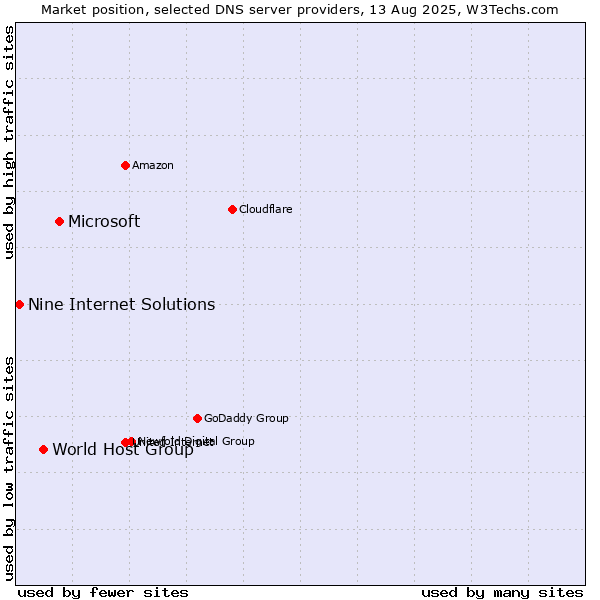Market position of Microsoft vs. World Host Group vs. Nine Internet Solutions