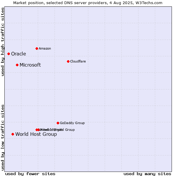 Market position of Microsoft vs. World Host Group vs. Oracle