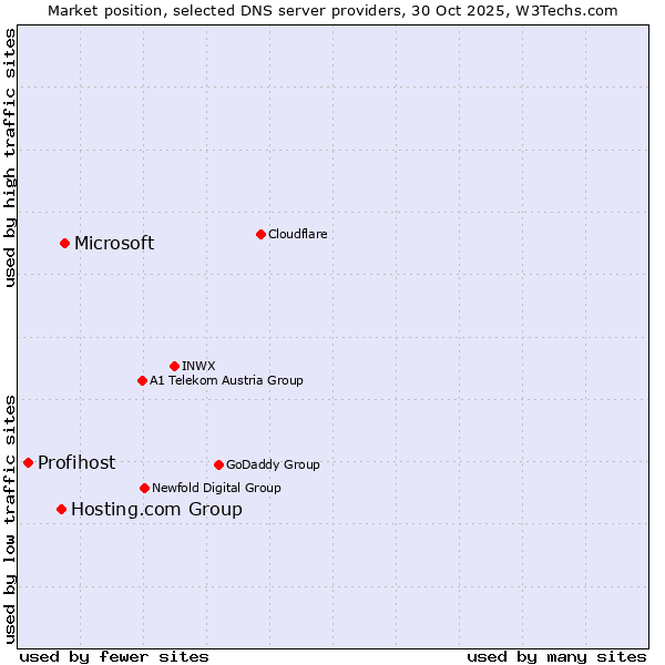 Market position of Microsoft vs. Hosting.com Group vs. Profihost