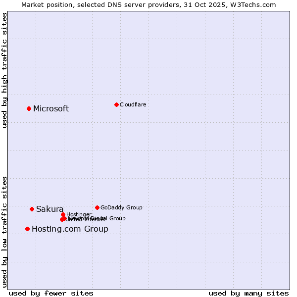 Market position of Sakura vs. Microsoft vs. Hosting.com Group