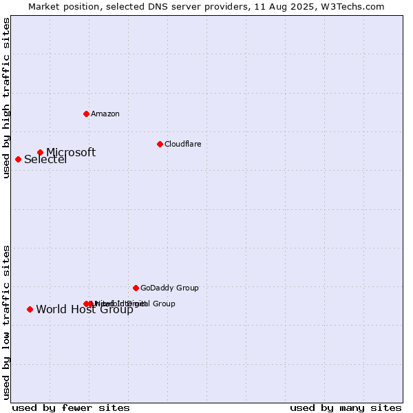 Market position of Microsoft vs. World Host Group vs. Selectel