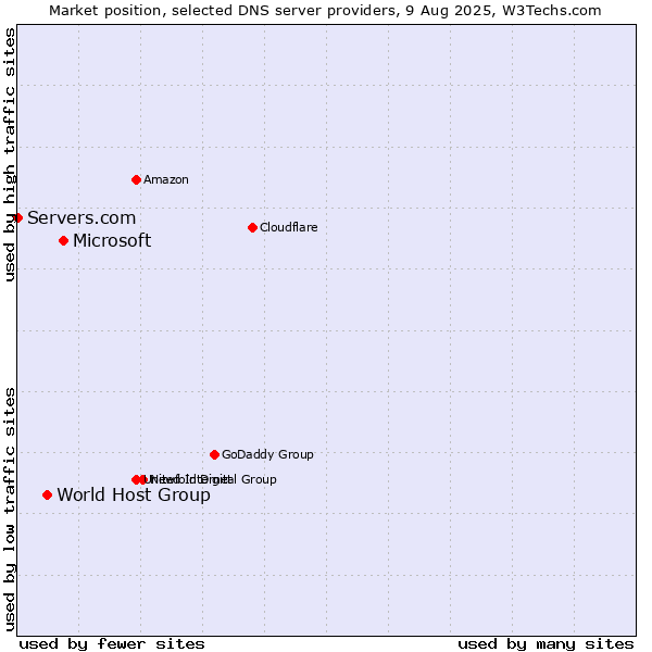 Market position of Microsoft vs. World Host Group vs. Servers.com