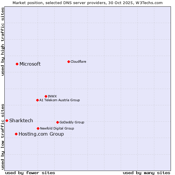 Market position of Microsoft vs. Hosting.com Group vs. Sharktech