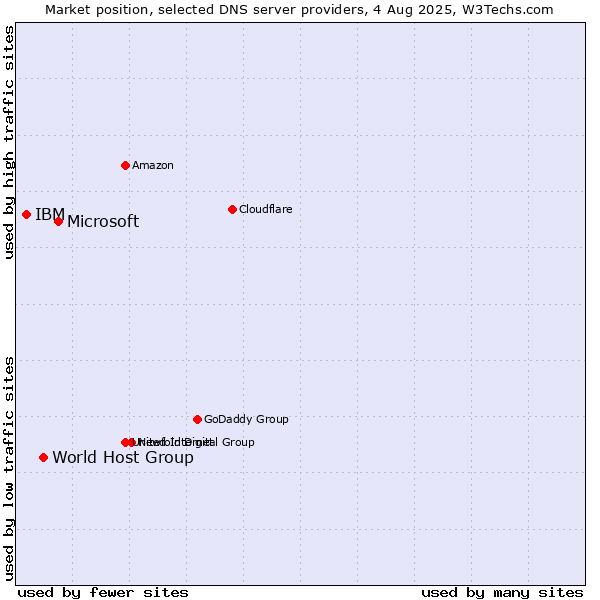 Market position of Microsoft vs. World Host Group vs. IBM