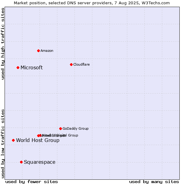 Market position of Squarespace vs. Microsoft vs. World Host Group