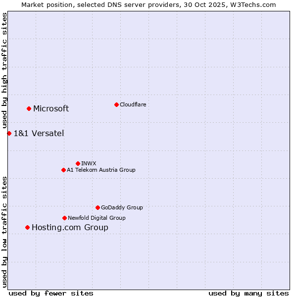 Market position of Microsoft vs. Hosting.com Group vs. 1&1 Versatel