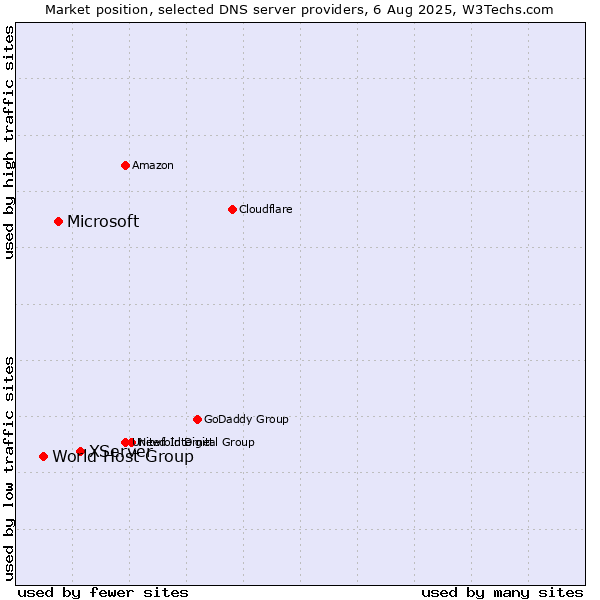 Market position of XServer vs. Microsoft vs. World Host Group