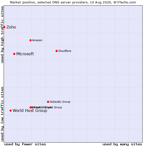 Market position of Microsoft vs. World Host Group vs. Zoho