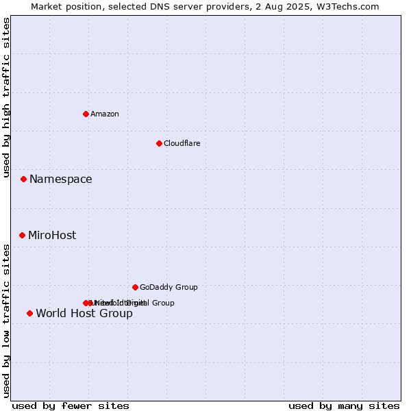 Market position of World Host Group vs. Namespace vs. MiroHost