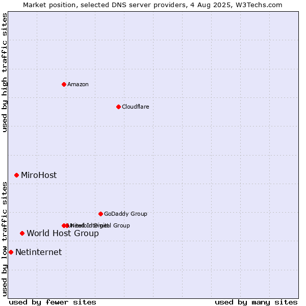 Market position of World Host Group vs. MiroHost vs. Netinternet